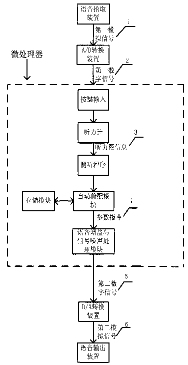 Automatic fitting digital hearing aid and use method thereof