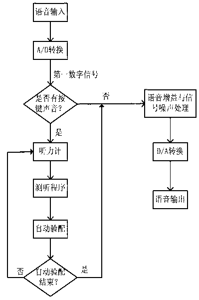 Automatic fitting digital hearing aid and use method thereof