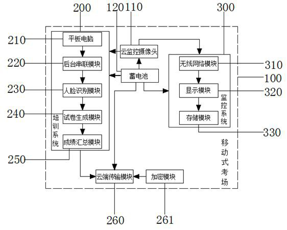 Wireless movable training examination system for safety management personnel