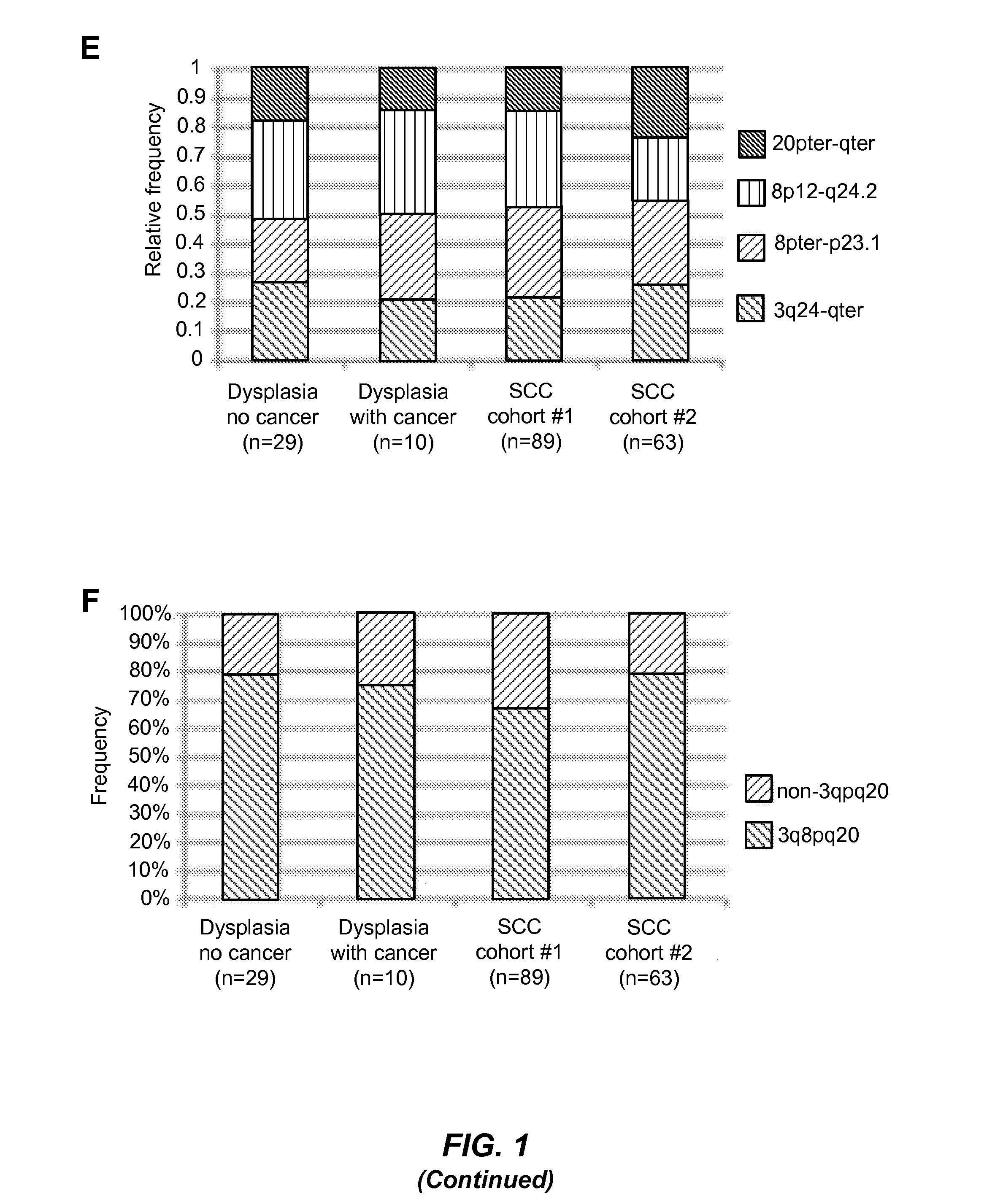 Molecular subtyping of oral squamous cell carcinoma to distinguish a subtype that is unlikely to metastasize