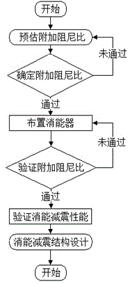 Method for designing structure with stiction energy dissipater