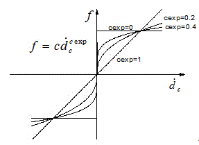 Method for designing structure with stiction energy dissipater