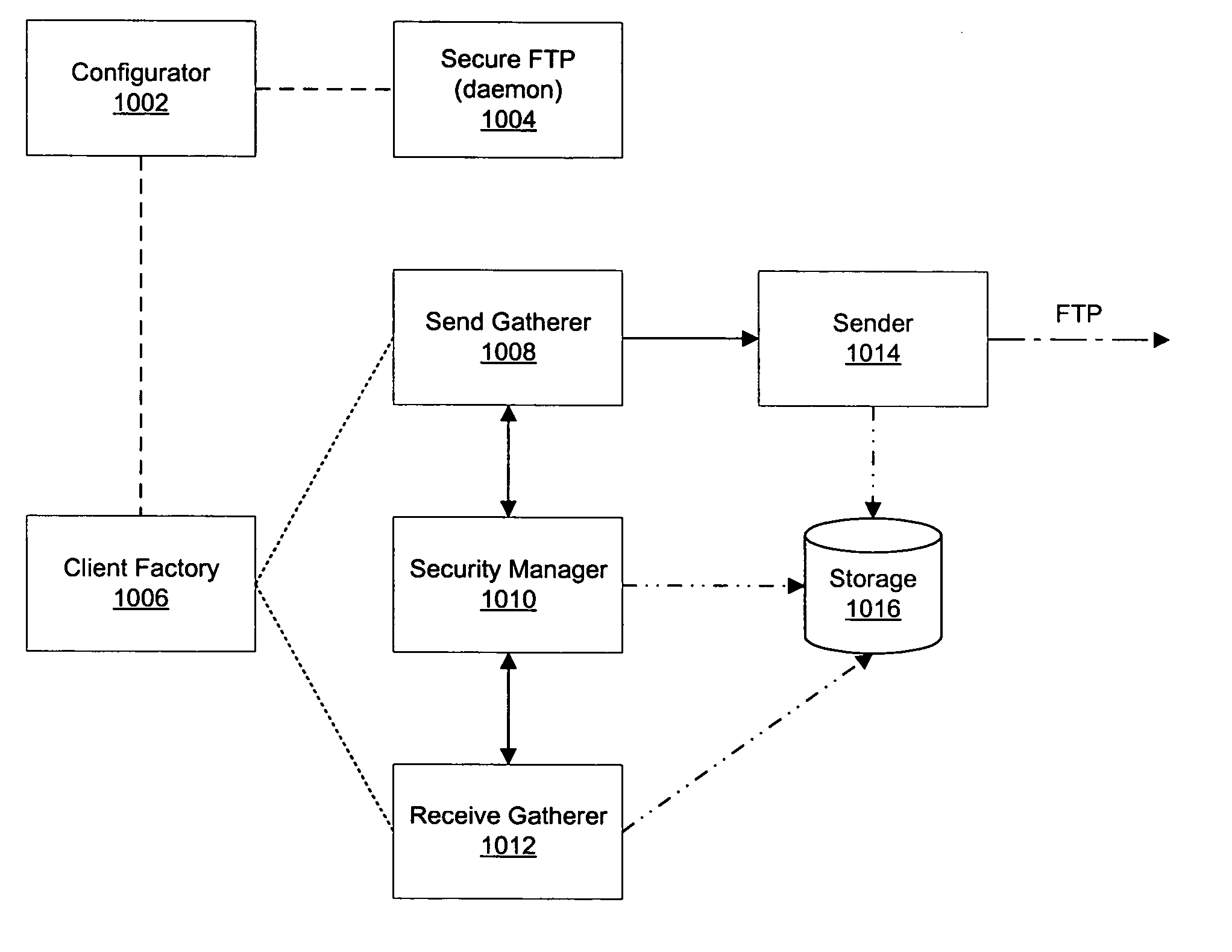 Configurable secure FTP