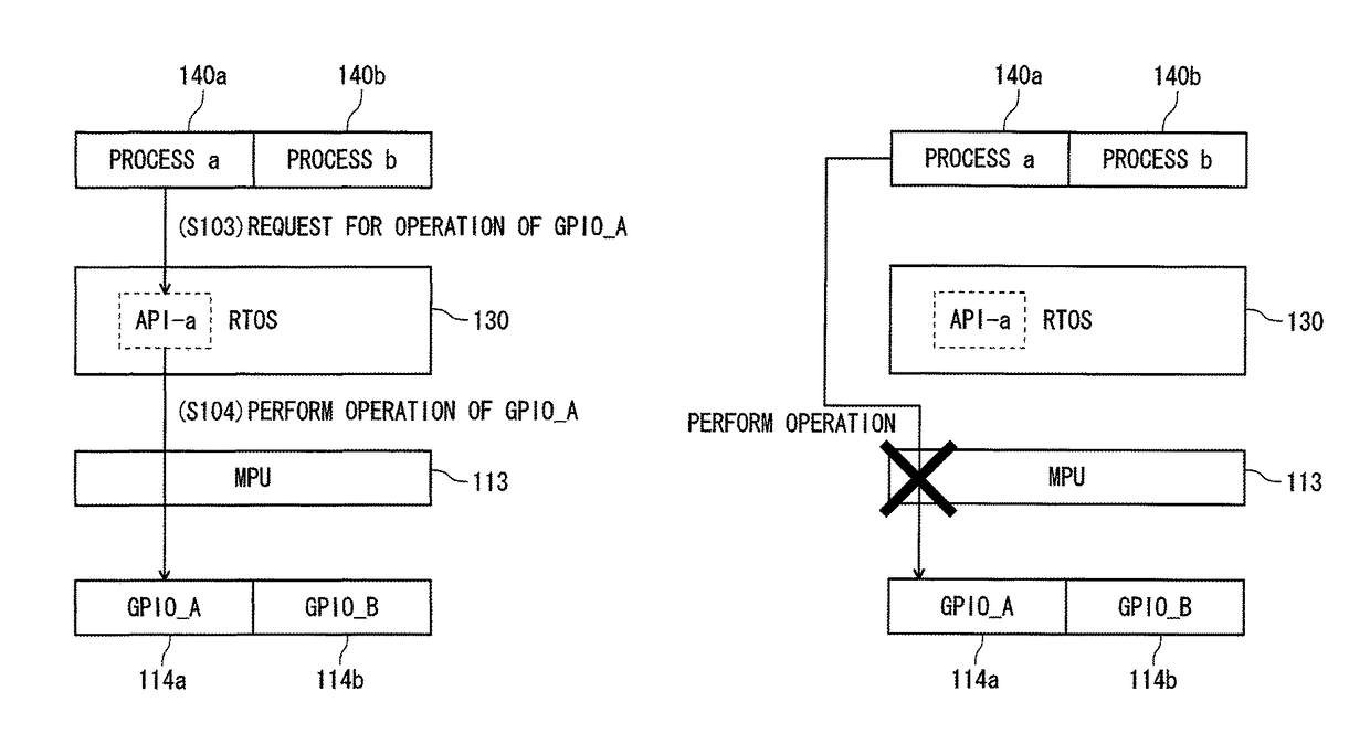 Electronic device, operating system and access control method for protection of a register through an application programming interface