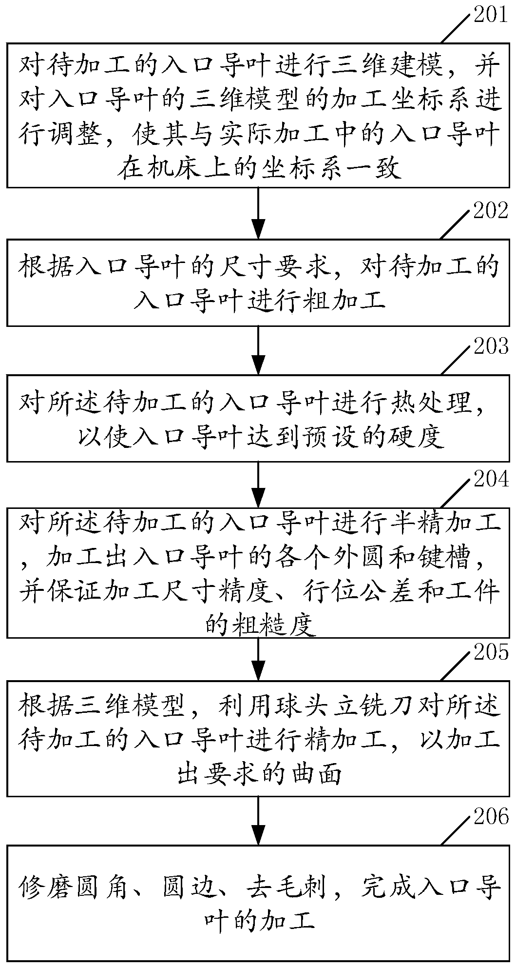 Method and device for processing inlet guide vane of compressor