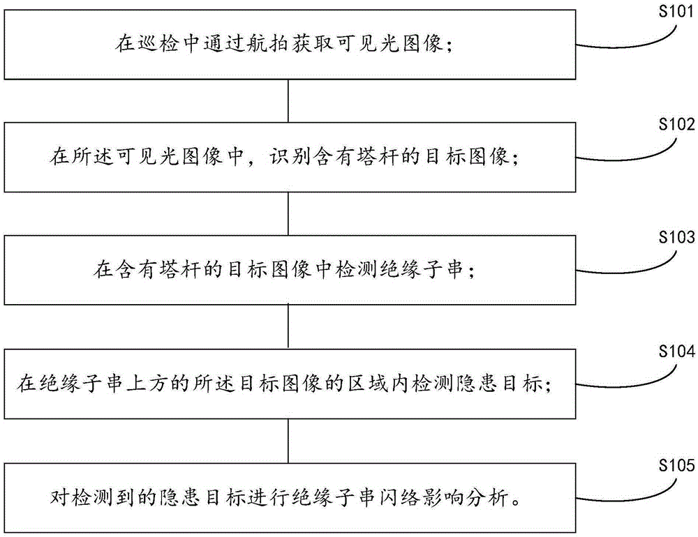 Aerial-image-based hidden-danger target analysis method and system