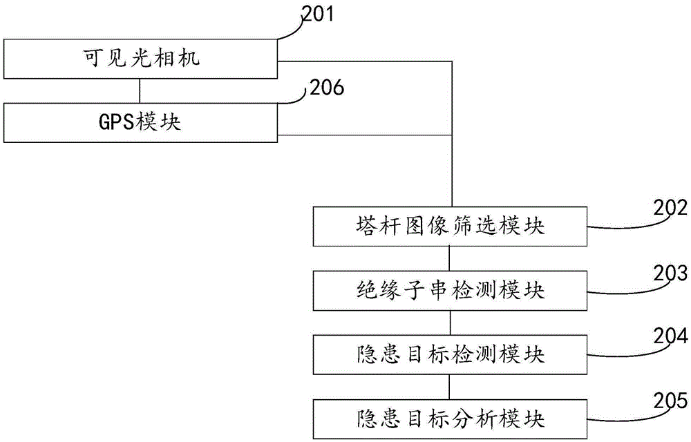 Aerial-image-based hidden-danger target analysis method and system