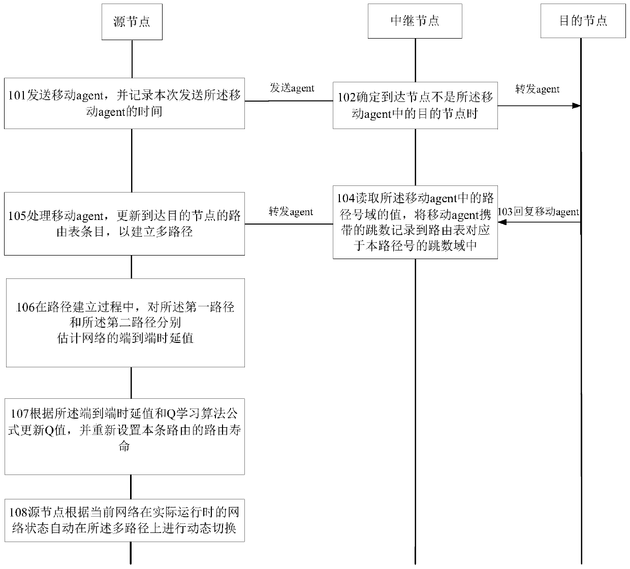 Multi-node routing path switching method and related equipment