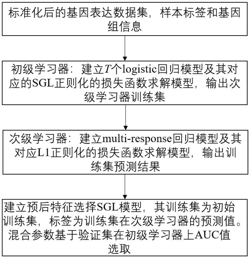 Cancer classification and characteristic gene selection method