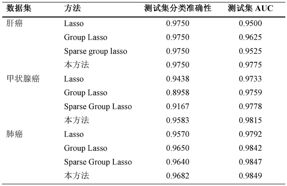 Cancer classification and characteristic gene selection method