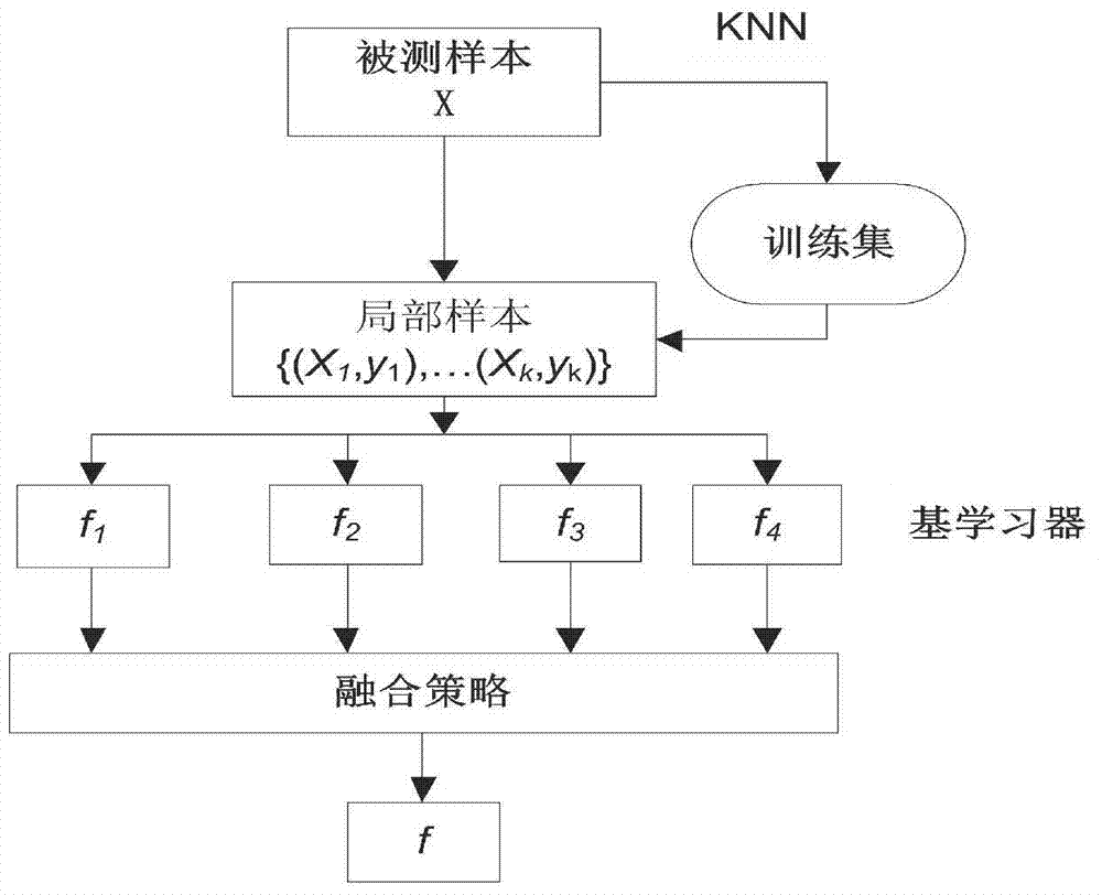 Short-term wind speed forecasting method based on local integrated study