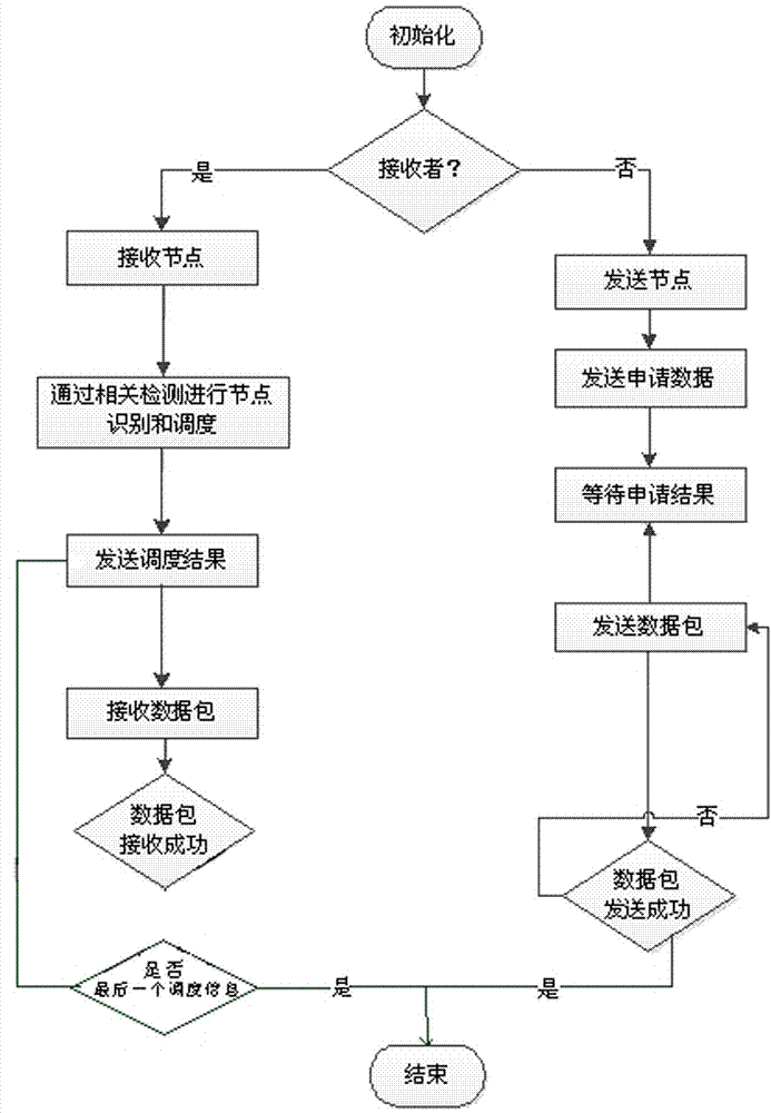 Medium access control method of wireless sensor network