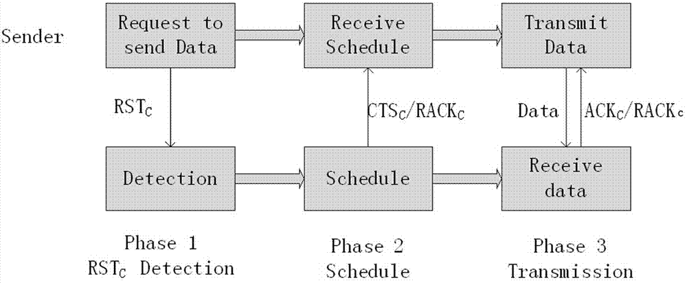 Medium access control method of wireless sensor network