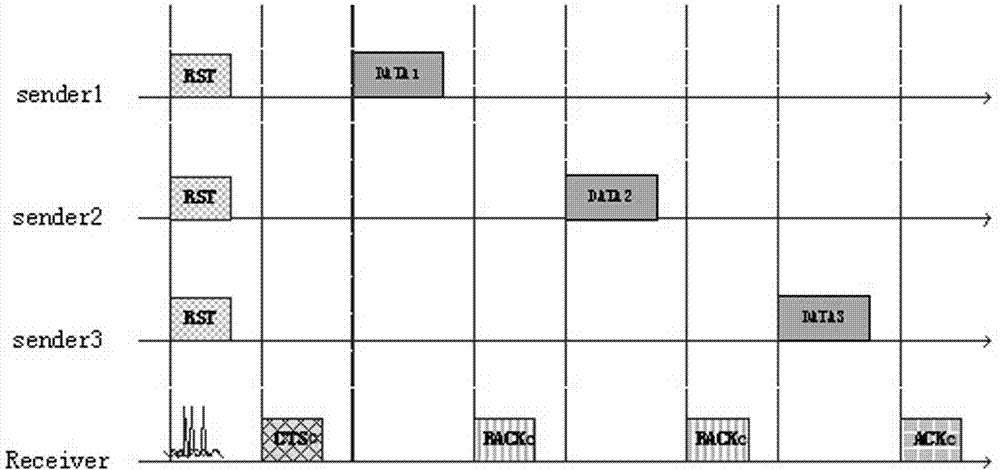 Medium access control method of wireless sensor network