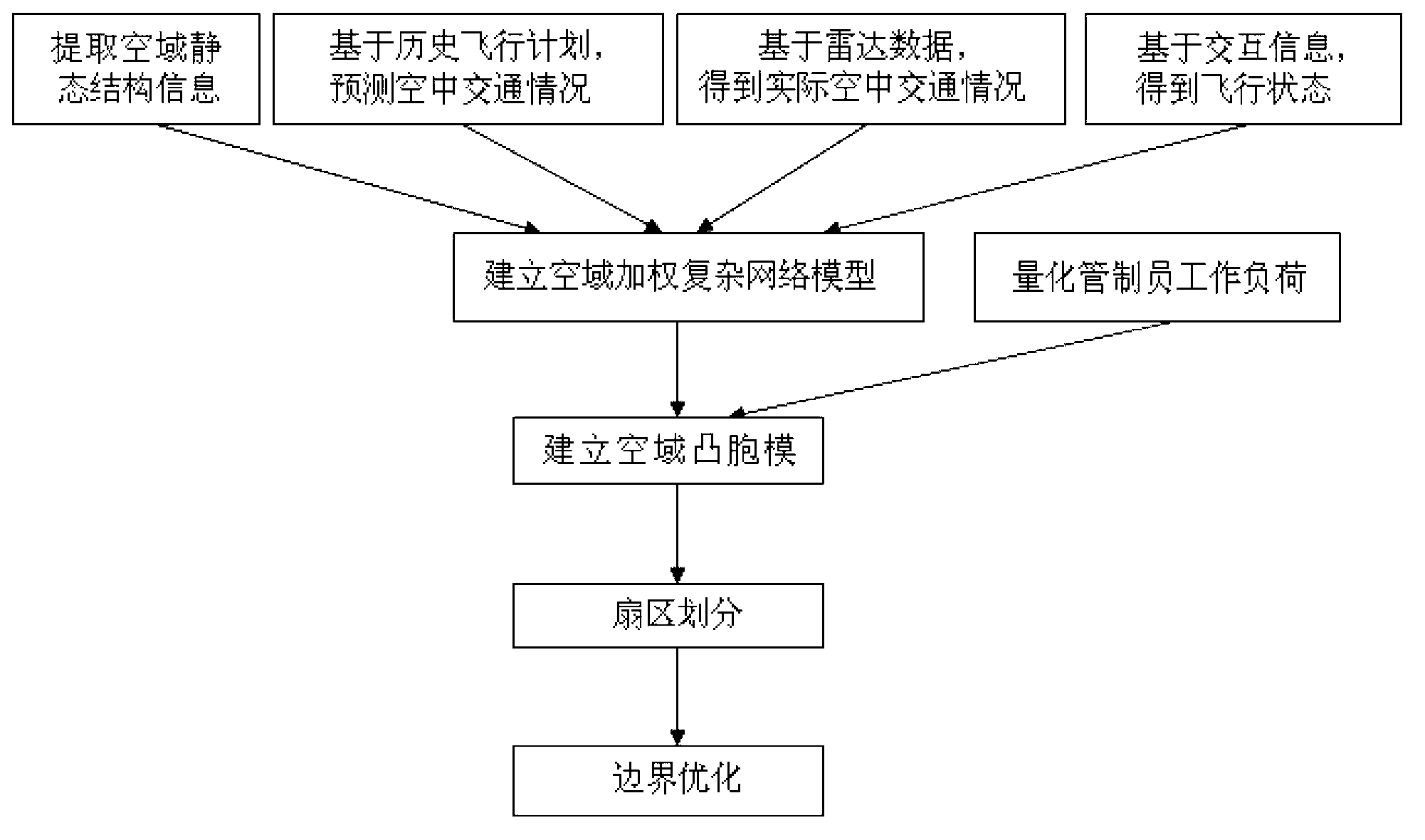 Method for dynamically dividing sector based on airspace traffic characteristics