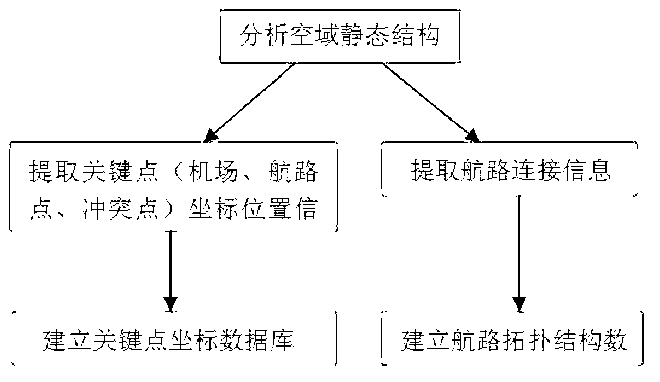 Method for dynamically dividing sector based on airspace traffic characteristics