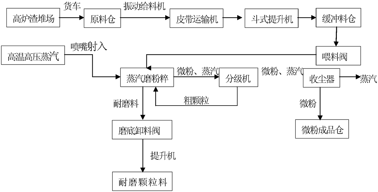 Method for producing ore slag micro powder by blast furnace water slag