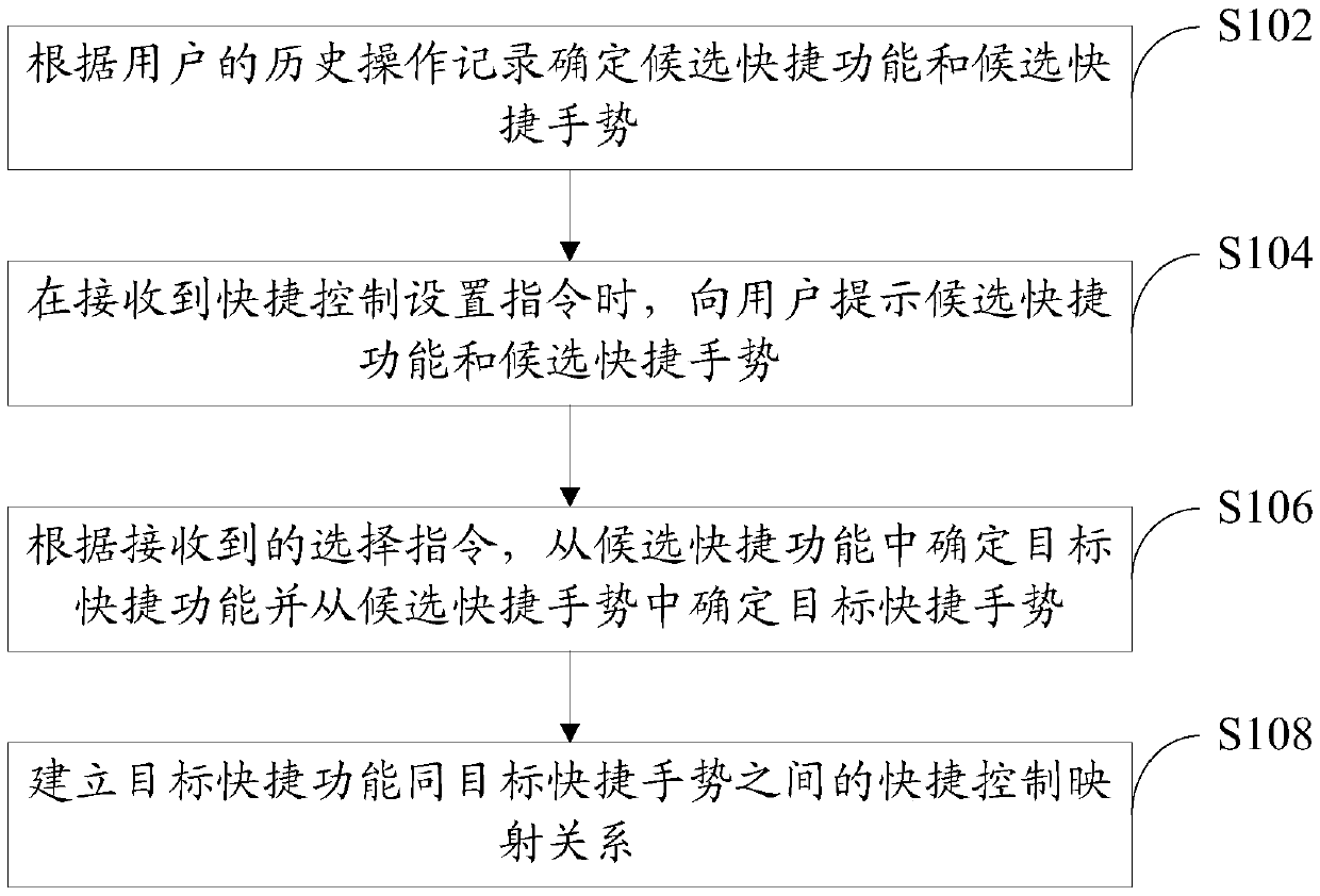 Fast-control set method, terminal and computer-readable storage medium