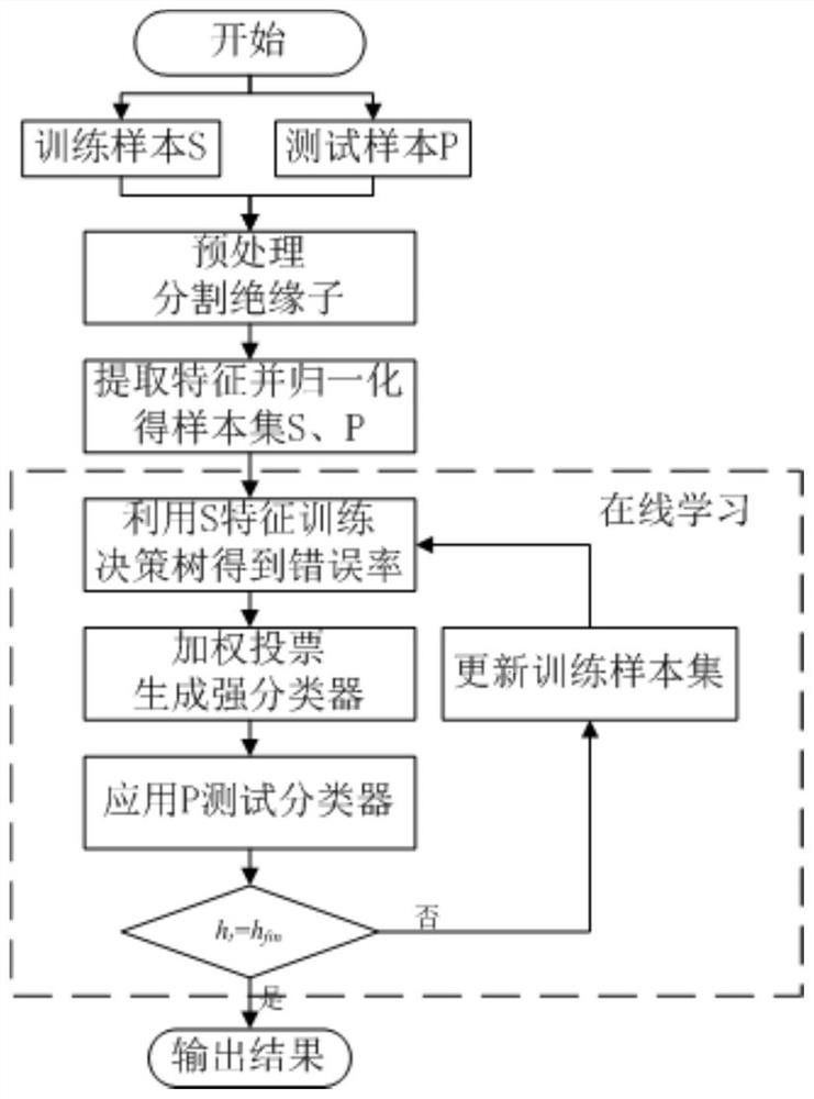 An automatic detection method for insulator anomalies based on integrated classifier online learning