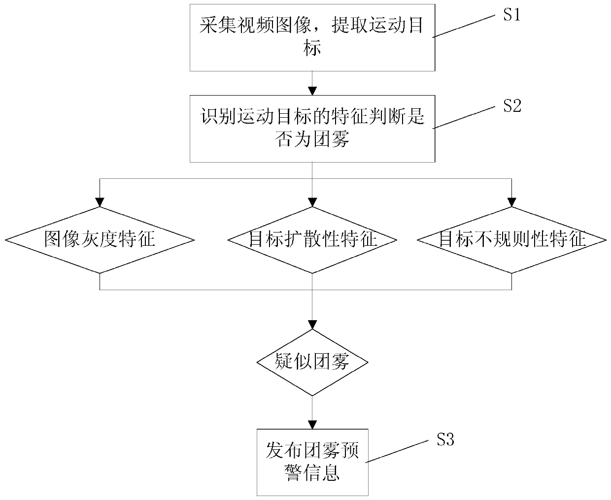 A method and device for intelligent identification and early warning of cluster fog