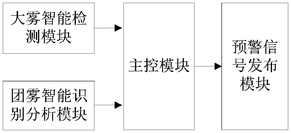 A method and device for intelligent identification and early warning of cluster fog