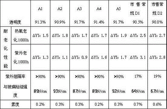 High-definition EVA (ethylene vinyl acetate copolymer) laminated glass middle film and preparation method thereof