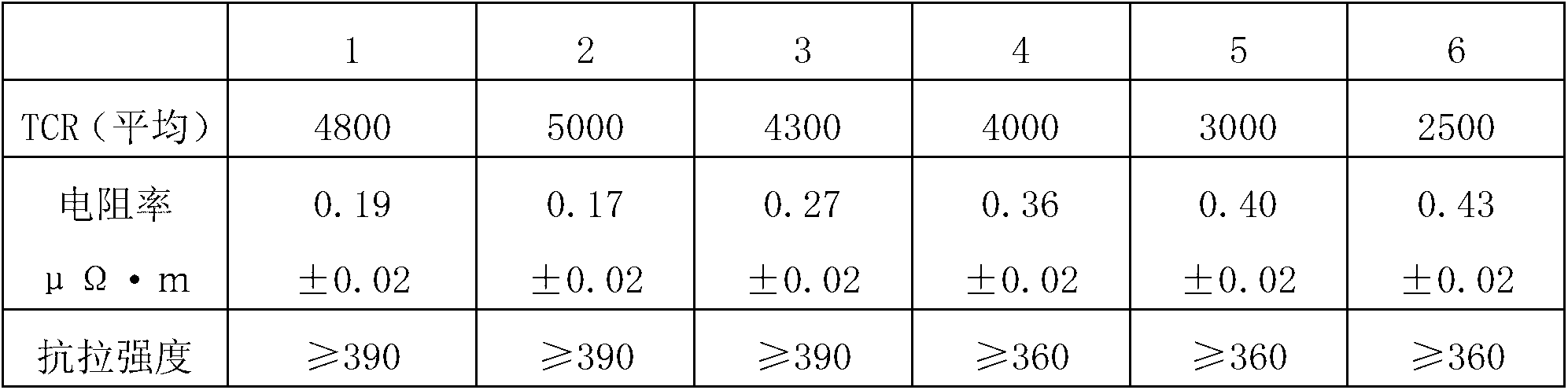 Positive temperature coefficient (PTC) thermal resistance alloy wire and preparation method thereof