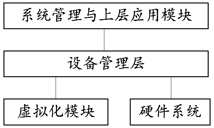 Hardware resource quantification method, hardware resource arrangement method, hardware resource quantification device and network device