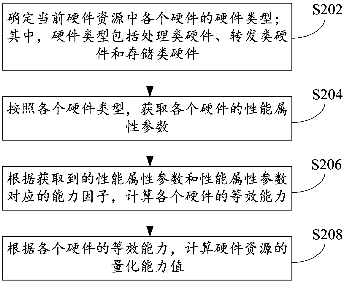 Hardware resource quantification method, hardware resource arrangement method, hardware resource quantification device and network device