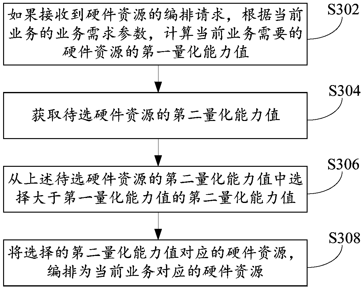 Hardware resource quantification method, hardware resource arrangement method, hardware resource quantification device and network device