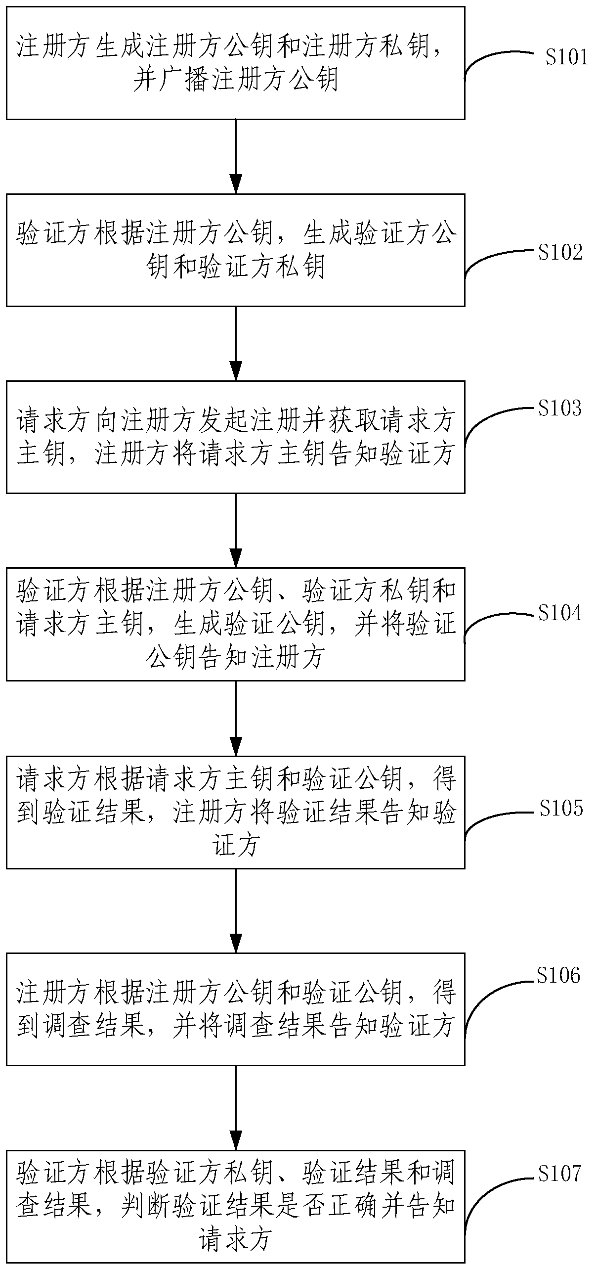 A node authentication method and device based on non-interactive zero-knowledge proof