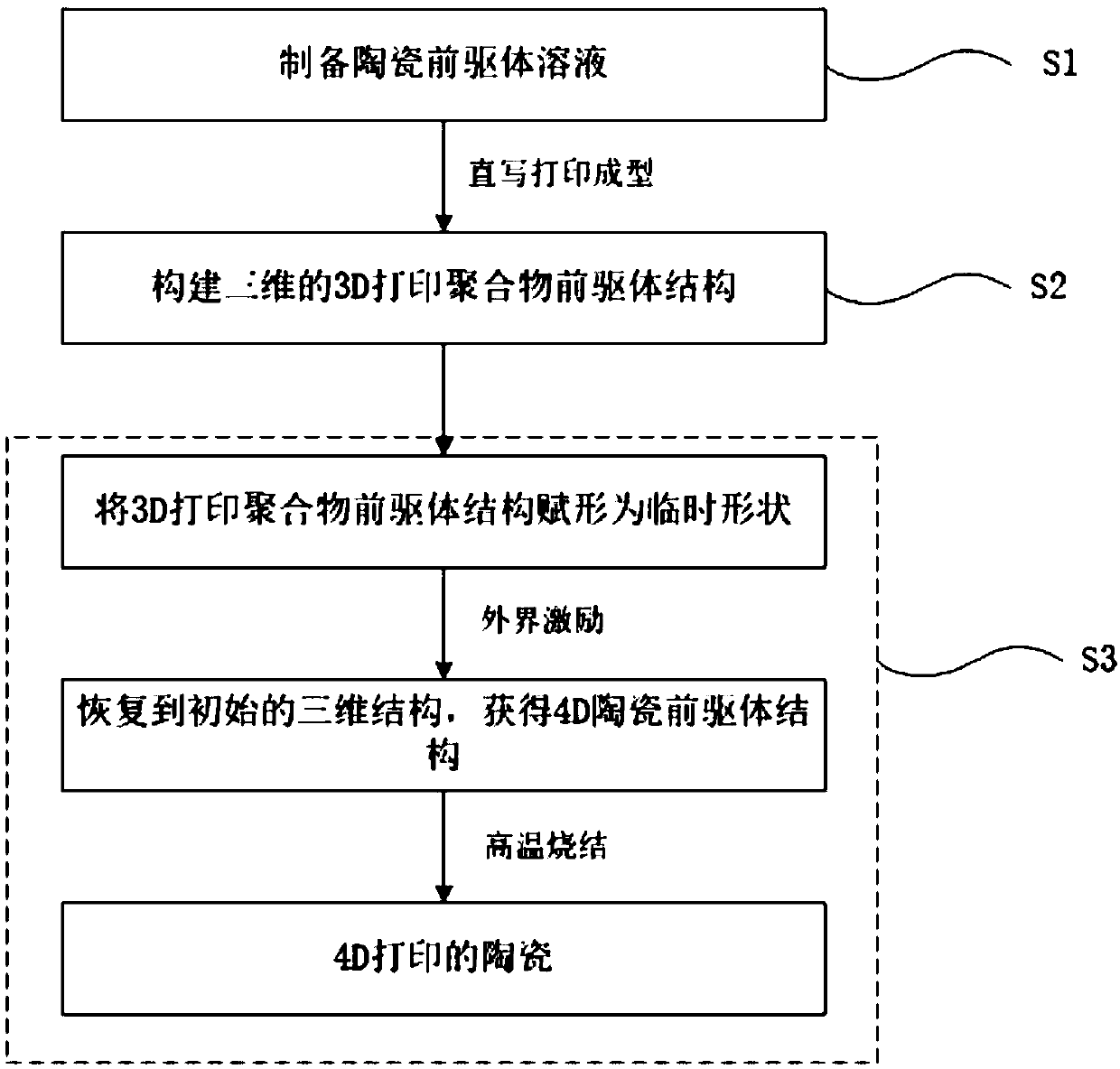 4D-printed ceramic preparation method and 4D-printed space capsule and unfolding method thereof