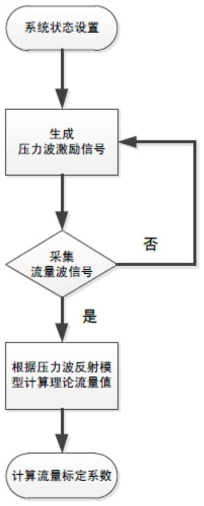 An on-orbit calibration method for the flow sensor of the satellite cold air propulsion system