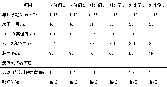 Preparation method for water-based heat-conducting environmentally-friendly adhesive