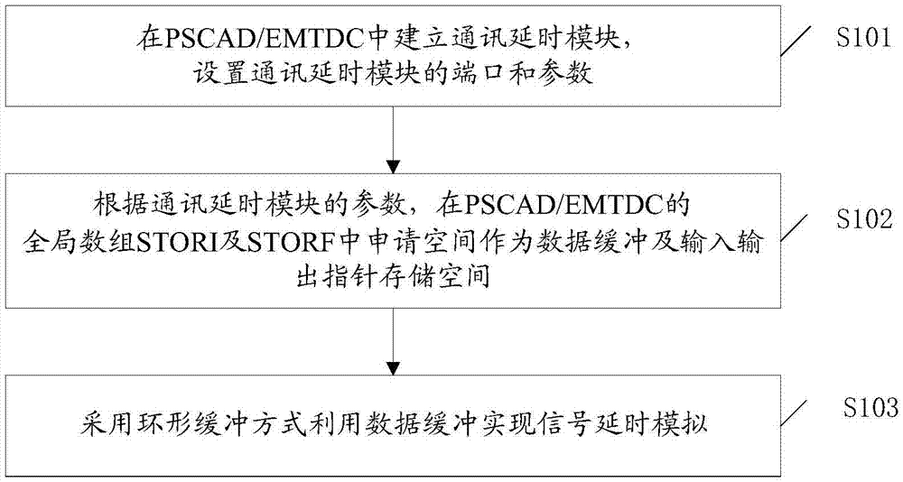 Signal communication time-delay simulation method based on PSCAD/EMTDC