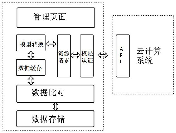 A resource data reading method suitable for cloud computing systems