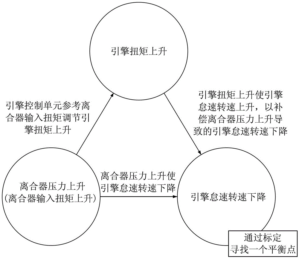 Automatic transmission crawl start control system and method