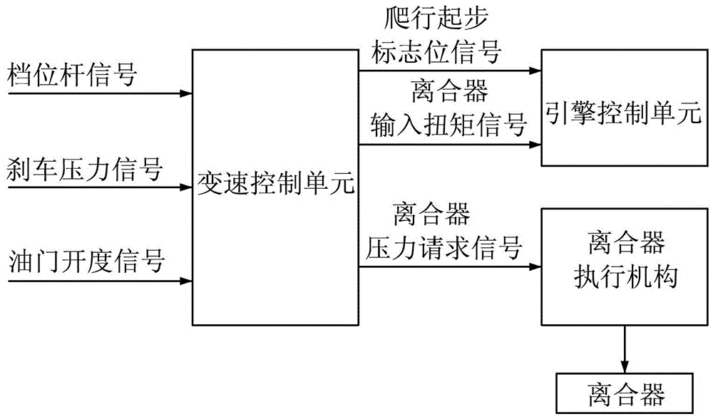 Automatic transmission crawl start control system and method