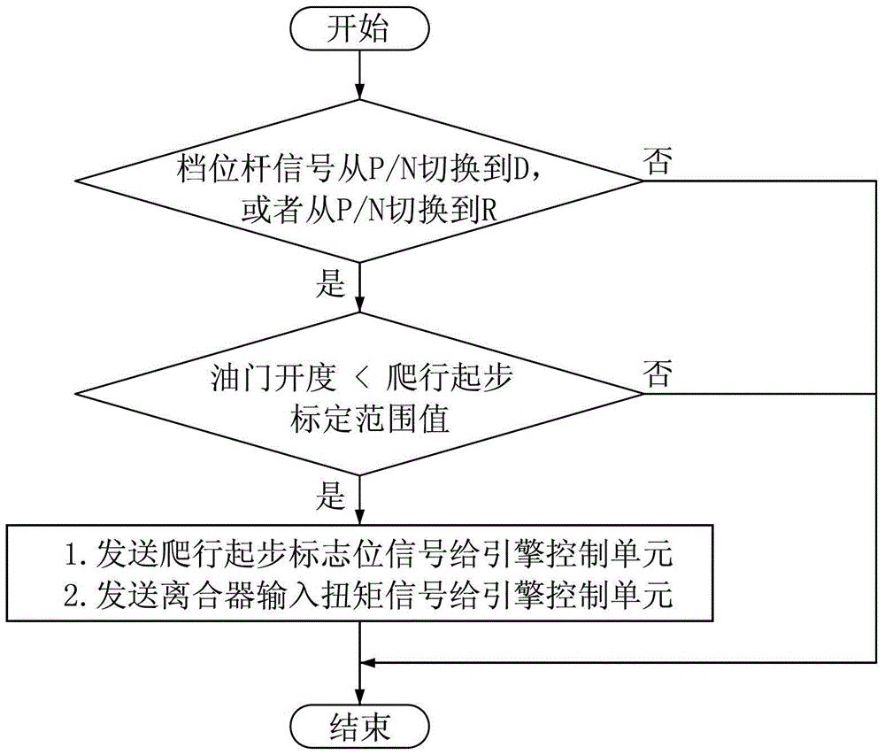 Automatic transmission crawl start control system and method