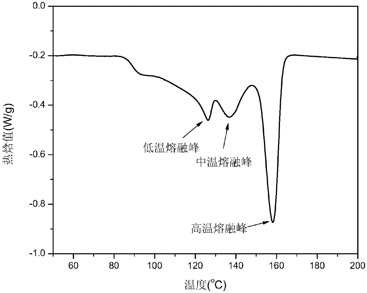 Preparation method of halogen-free flame-retardant polypropylene foam material