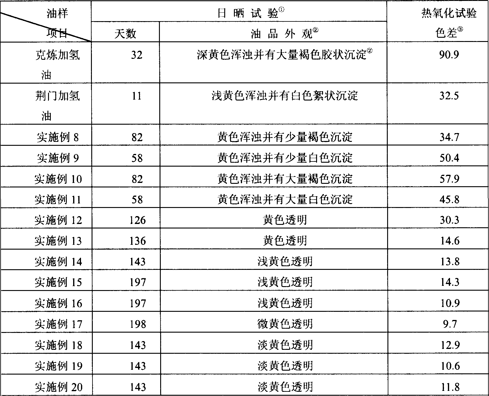 Lubricating oil composite stabilizer and stable hydrogenation lubricating oil composition