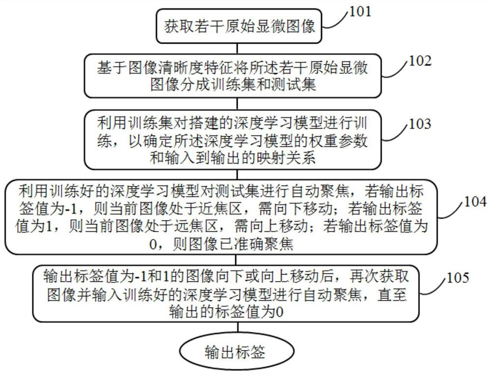 A method and device for automatic focusing of microscopic images based on deep learning