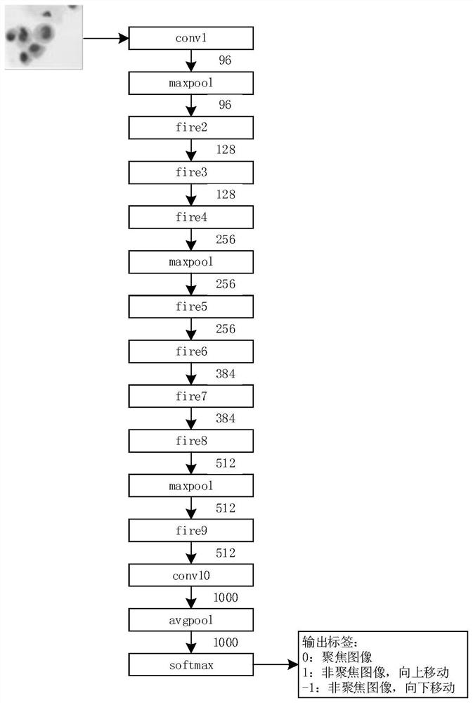 A method and device for automatic focusing of microscopic images based on deep learning