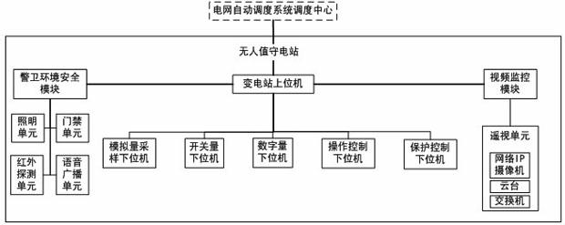 Automatic power grid scheduling system of intelligent unattended substations