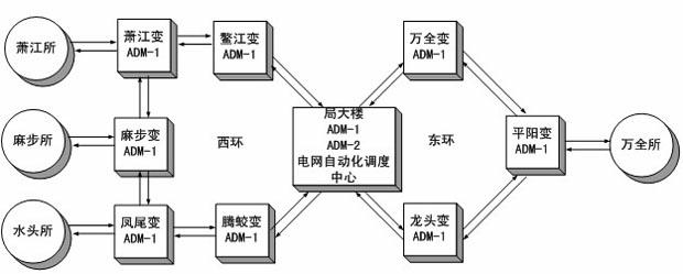 Automatic power grid scheduling system of intelligent unattended substations