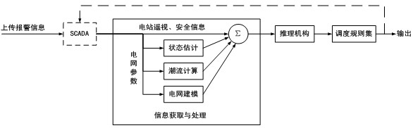 Automatic power grid scheduling system of intelligent unattended substations