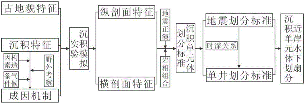 Nearshore subaqueous fan conglomerate sedimentation unit body division method