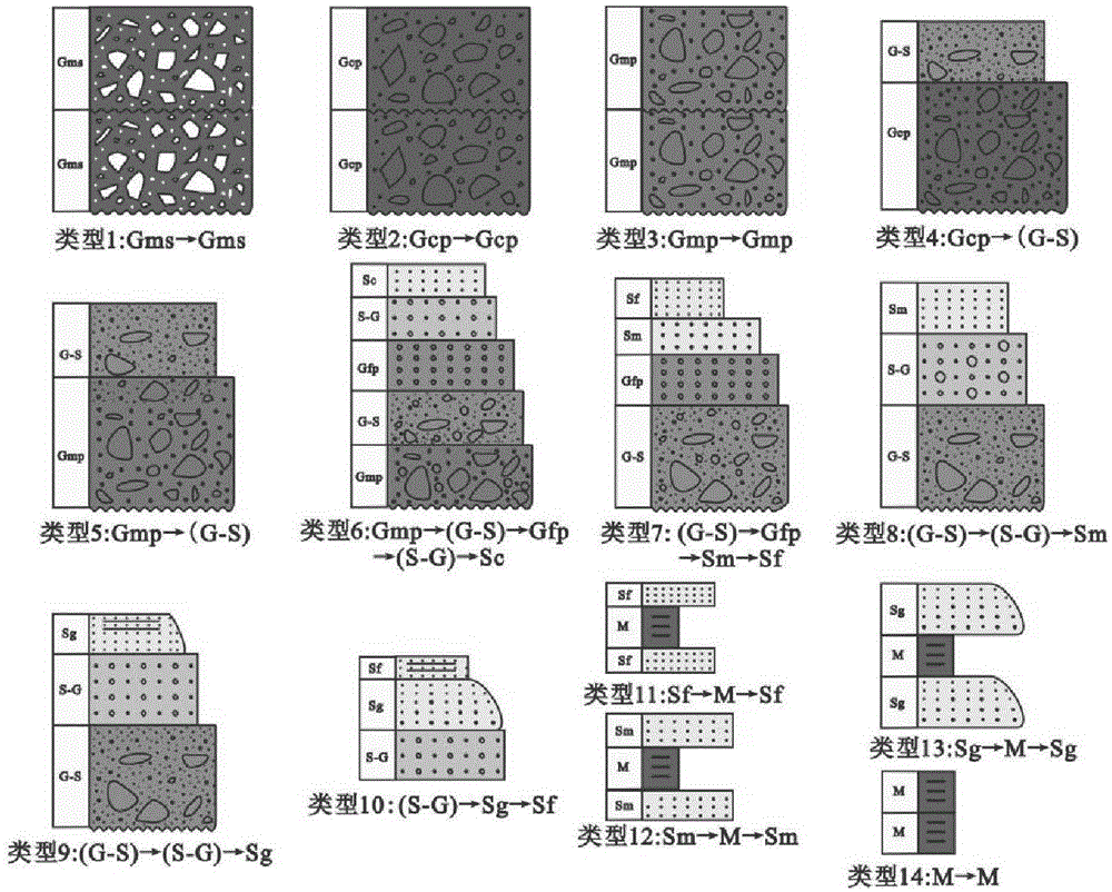 Nearshore subaqueous fan conglomerate sedimentation unit body division method