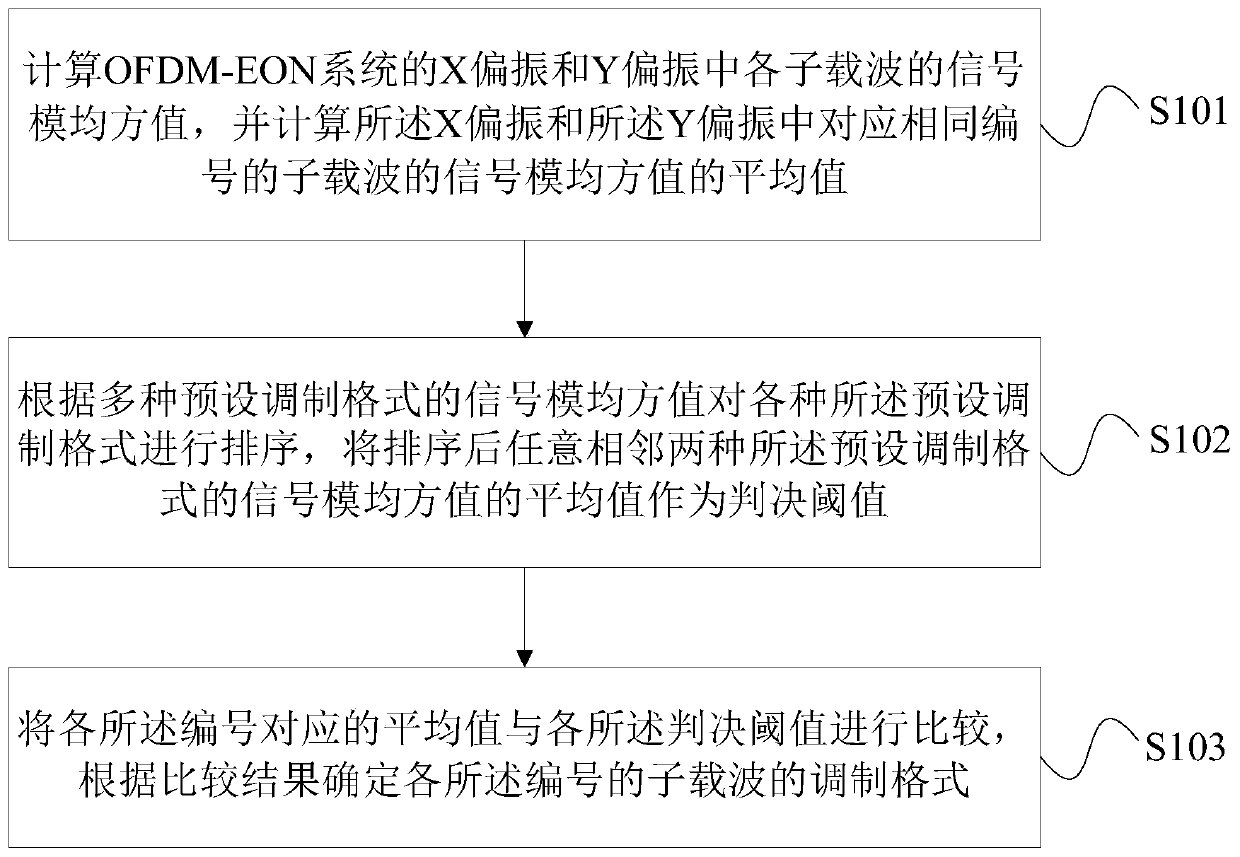 subcarrier modulation format identification method and device in an OFDM-EON system