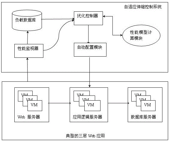 Adaptive scaling control system and method for web application in cloud computing platform